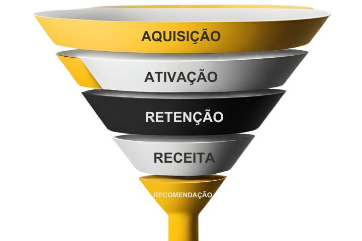 Growth Hacking: O funil de vendas de Growth Hacking